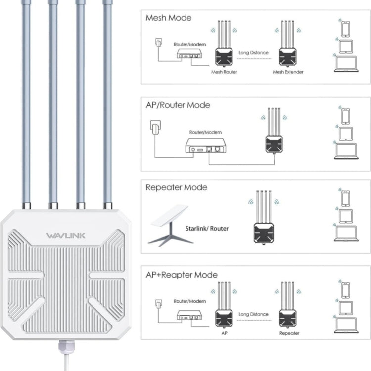 WAVLINK WN573HX3 AX3000 Waterproof Outdoor WiFi Wireless Outdoor Dual Band Router, Plug:US Plug - Wireless Routers by WAVLINK | Online Shopping UK | buy2fix