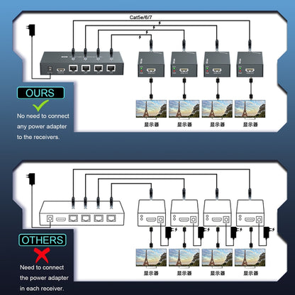 60m 1x4 HDMI Splitter POC Distribution Extender Supports 1080P@60Hz, Plug: UK Plug - Splitter by PWAY | Online Shopping UK | buy2fix