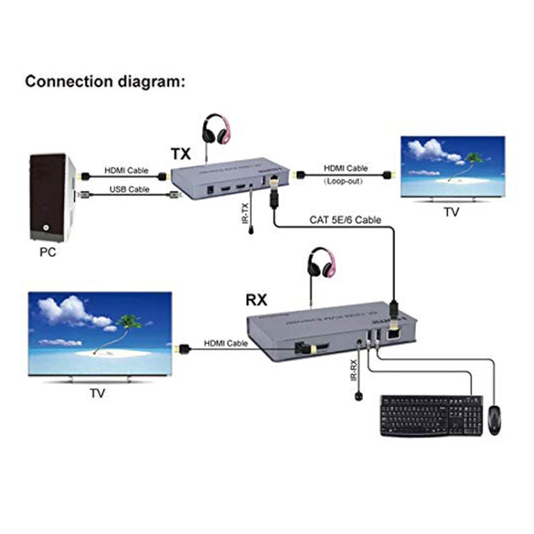 KVM 120m 4K HD Extender Computer Mouse Keyboard HDMI Single Ethernet Cable Transmitter + Receiver US Plug(Gray) - Amplifier by buy2fix | Online Shopping UK | buy2fix