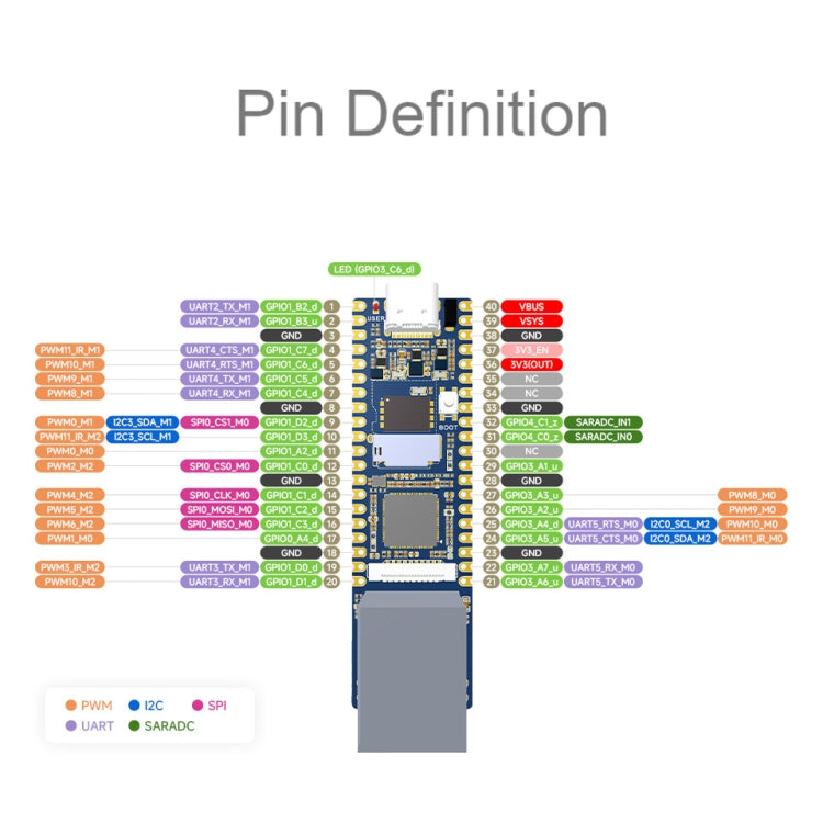 Waveshare LuckFox Pico Plus RV1103 Linux Micro Development Board, With Ethernet Port without Header - Boards & Shields by Waveshare | Online Shopping UK | buy2fix