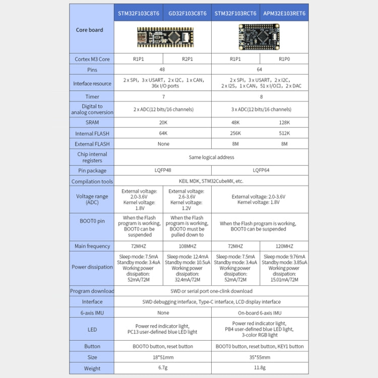 Yahboom MCU RCT6 Development Board STM32 Experimental Board ARM System Core Board, Specification: STM32F103C8T6 - Arduino Nucleo Accessories by Yahboom | Online Shopping UK | buy2fix